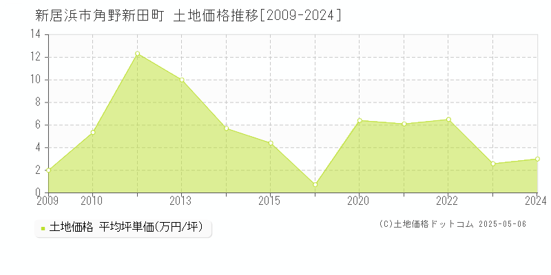 角野新田町(新居浜市)の土地価格推移グラフ(坪単価)[2009-2024年]