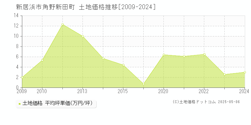 新居浜市角野新田町の土地価格推移グラフ 