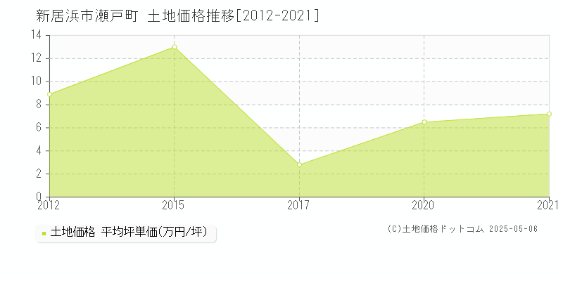 瀬戸町(新居浜市)の土地価格推移グラフ(坪単価)[2012-2021年]