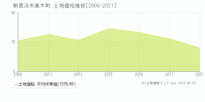 高木町(新居浜市)の土地価格推移グラフ(坪単価)[2009-2021年]