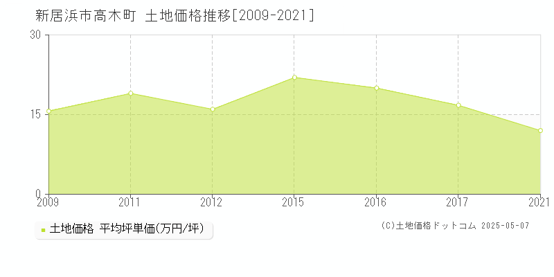 新居浜市高木町の土地価格推移グラフ 