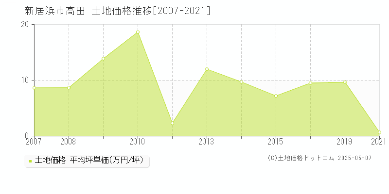 高田(新居浜市)の土地価格推移グラフ(坪単価)[2007-2021年]