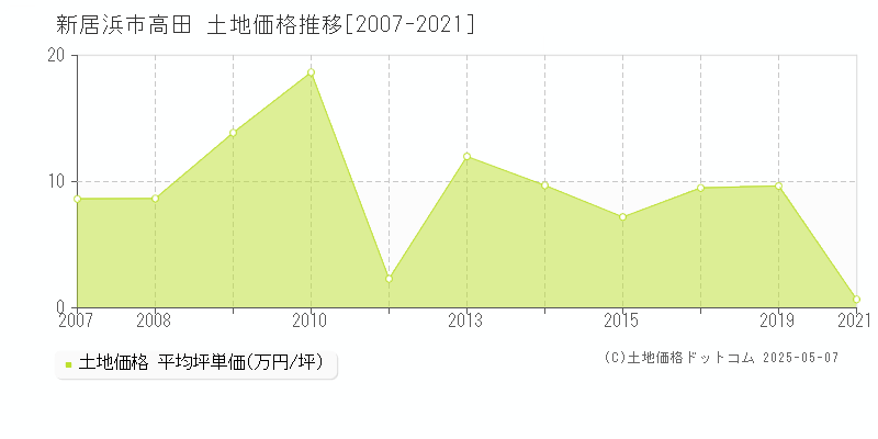 新居浜市高田の土地価格推移グラフ 