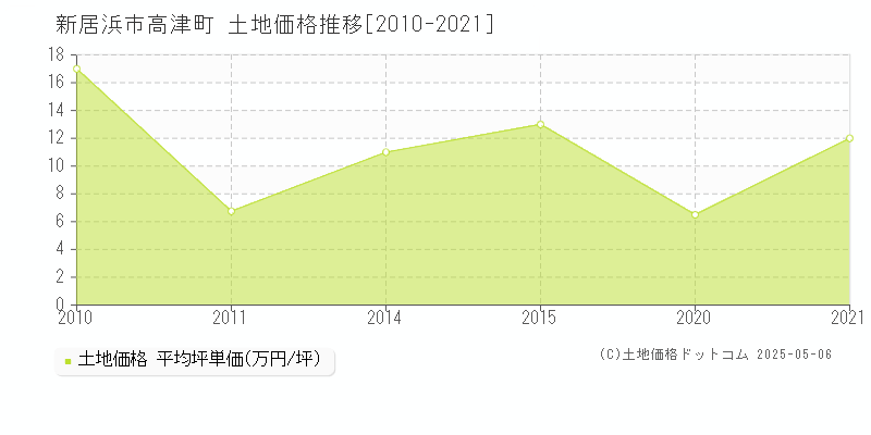 高津町(新居浜市)の土地価格推移グラフ(坪単価)[2010-2021年]