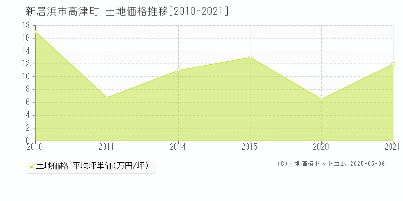 新居浜市高津町の土地価格推移グラフ 