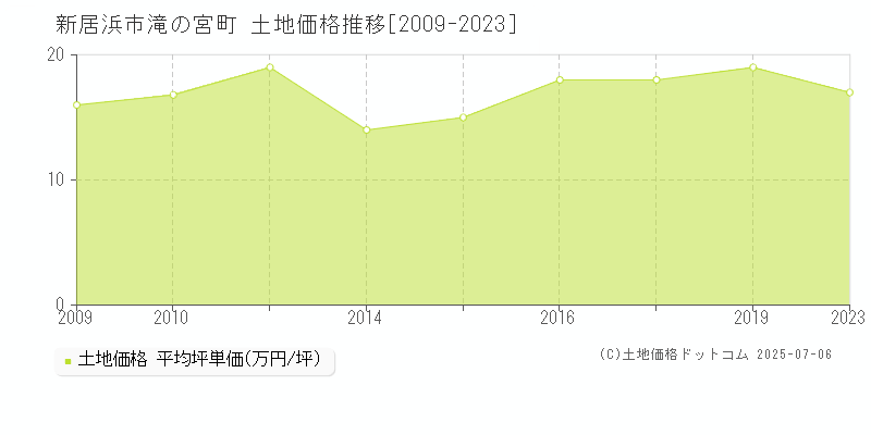 滝の宮町(新居浜市)の土地価格推移グラフ(坪単価)[2009-2023年]