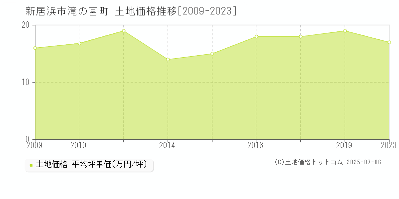 新居浜市滝の宮町の土地価格推移グラフ 