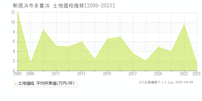 新居浜市多喜浜の土地価格推移グラフ 