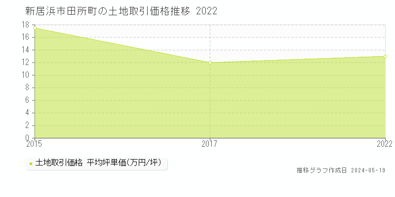新居浜市田所町の土地価格推移グラフ 