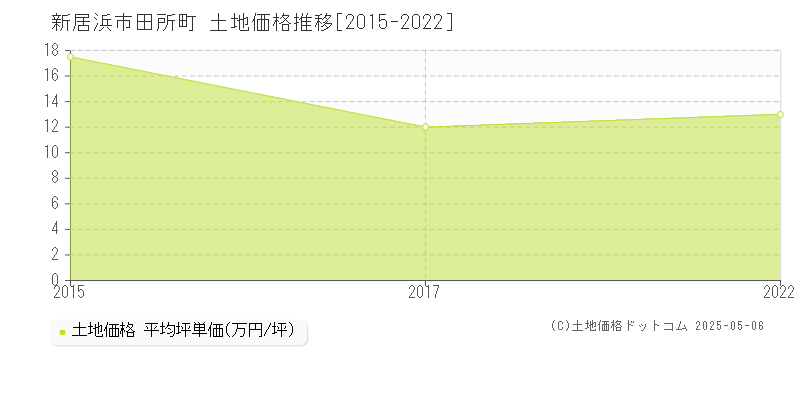 田所町(新居浜市)の土地価格推移グラフ(坪単価)[2015-2022年]