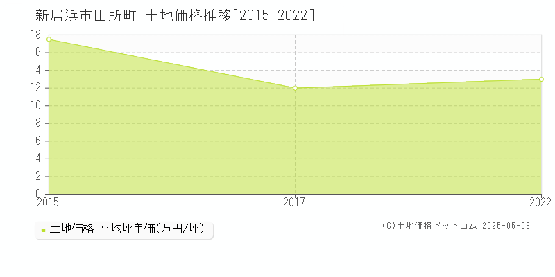 新居浜市田所町の土地価格推移グラフ 