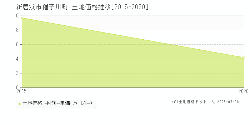 種子川町(新居浜市)の土地価格推移グラフ(坪単価)[2015-2020年]