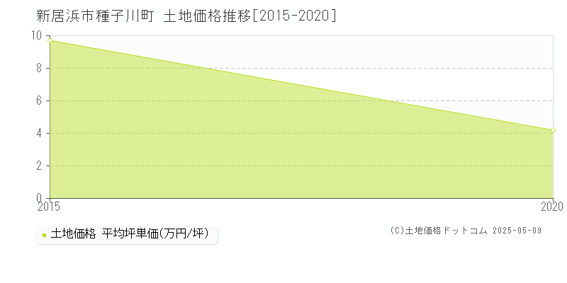 新居浜市種子川町の土地価格推移グラフ 