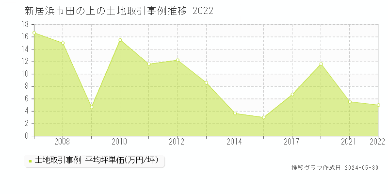 新居浜市田の上の土地価格推移グラフ 