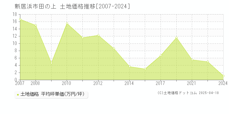 新居浜市田の上の土地価格推移グラフ 