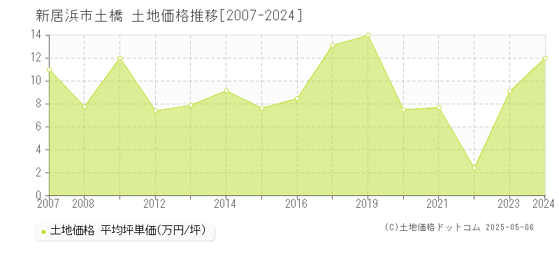 土橋(新居浜市)の土地価格推移グラフ(坪単価)[2007-2024年]