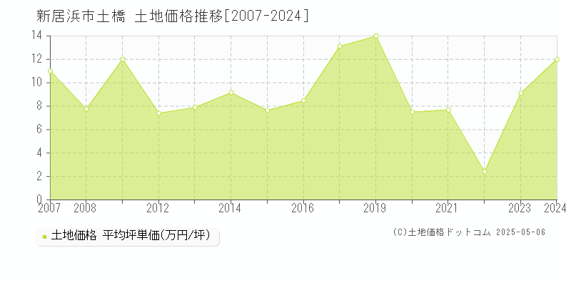 新居浜市土橋の土地価格推移グラフ 