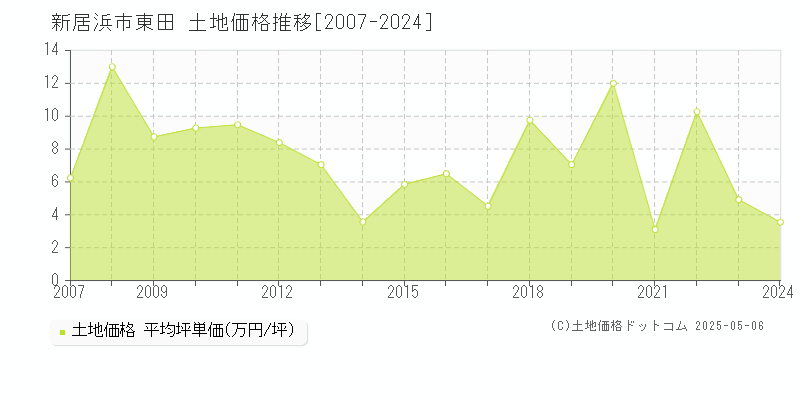 東田(新居浜市)の土地価格推移グラフ(坪単価)[2007-2024年]