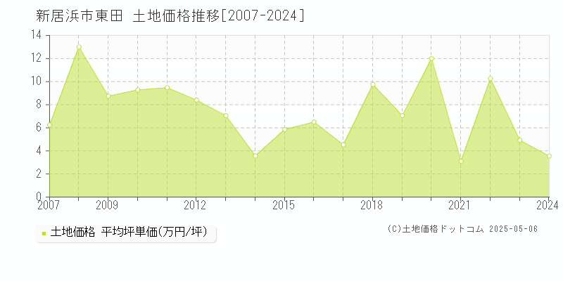 新居浜市東田の土地取引事例推移グラフ 