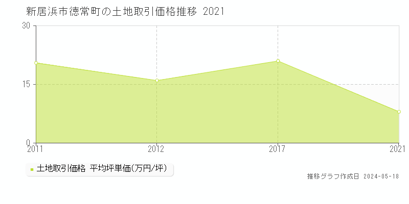 新居浜市徳常町の土地価格推移グラフ 