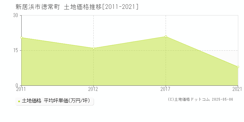 徳常町(新居浜市)の土地価格推移グラフ(坪単価)[2011-2021年]
