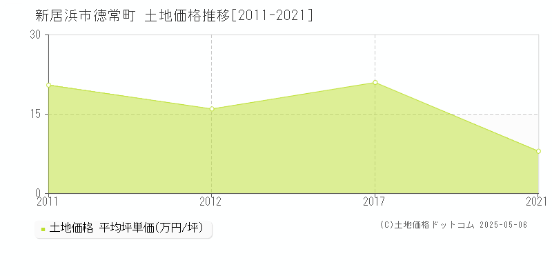 新居浜市徳常町の土地価格推移グラフ 