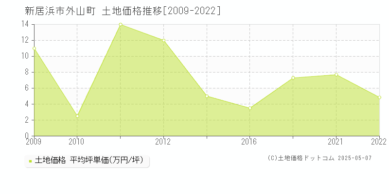 外山町(新居浜市)の土地価格推移グラフ(坪単価)[2009-2022年]
