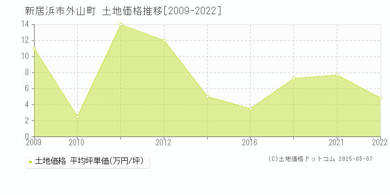 新居浜市外山町の土地取引事例推移グラフ 