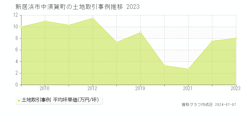 新居浜市中須賀町の土地取引事例推移グラフ 