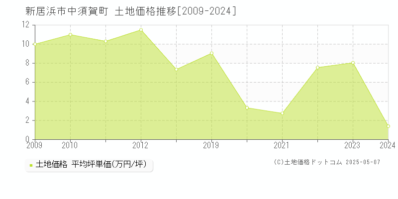 中須賀町(新居浜市)の土地価格推移グラフ(坪単価)[2009-2024年]