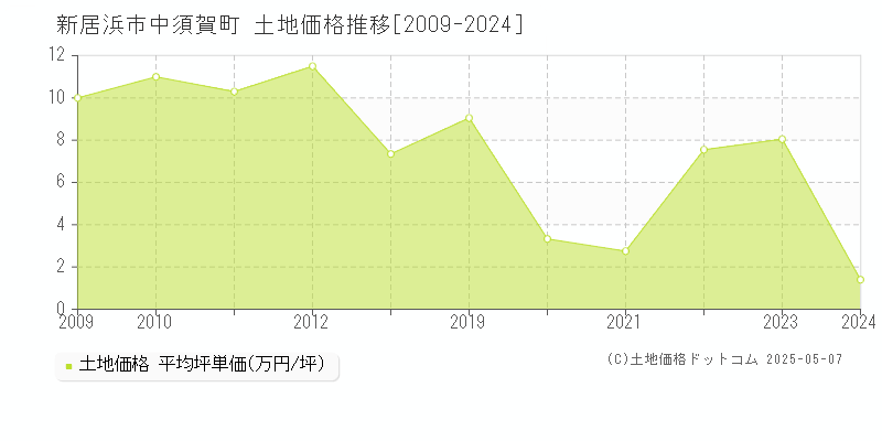 新居浜市中須賀町の土地価格推移グラフ 