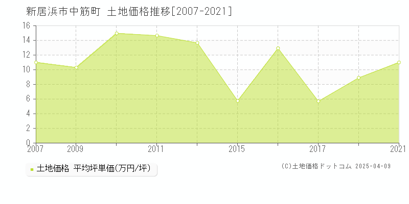 新居浜市中筋町の土地価格推移グラフ 