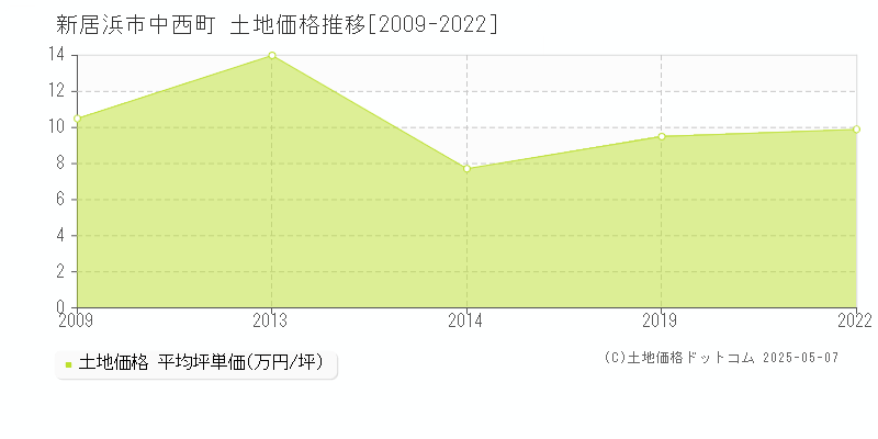 新居浜市中西町の土地価格推移グラフ 