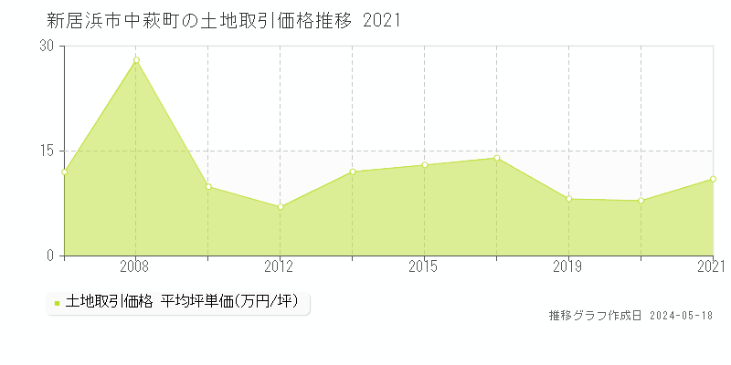 新居浜市中萩町の土地価格推移グラフ 