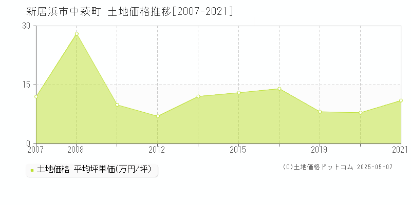 中萩町(新居浜市)の土地価格推移グラフ(坪単価)[2007-2021年]
