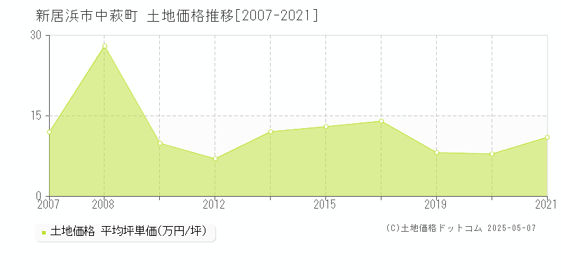 新居浜市中萩町の土地価格推移グラフ 