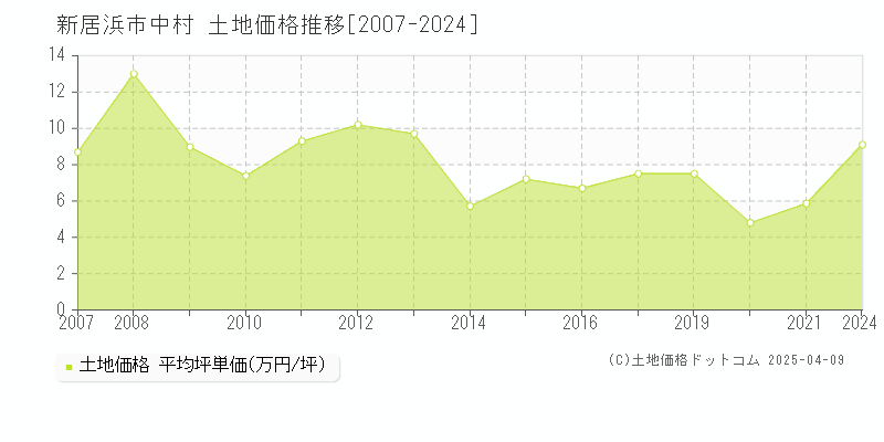 新居浜市中村の土地価格推移グラフ 