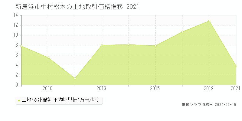 新居浜市中村松木の土地取引事例推移グラフ 