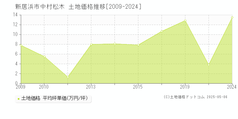 中村松木(新居浜市)の土地価格推移グラフ(坪単価)[2009-2024年]