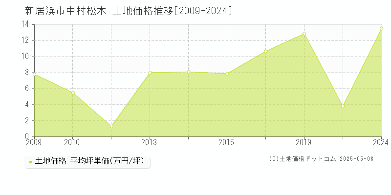 新居浜市中村松木の土地価格推移グラフ 