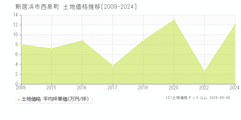 西泉町(新居浜市)の土地価格推移グラフ(坪単価)[2009-2024年]