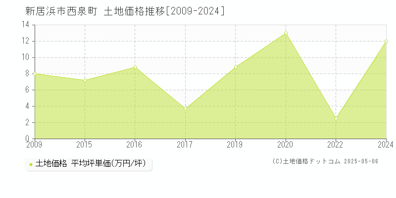 新居浜市西泉町の土地取引事例推移グラフ 