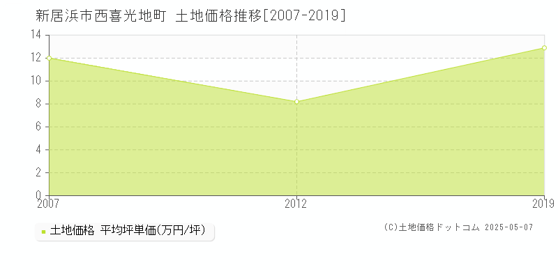 西喜光地町(新居浜市)の土地価格推移グラフ(坪単価)[2007-2019年]