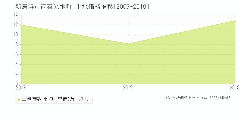 新居浜市西喜光地町の土地価格推移グラフ 