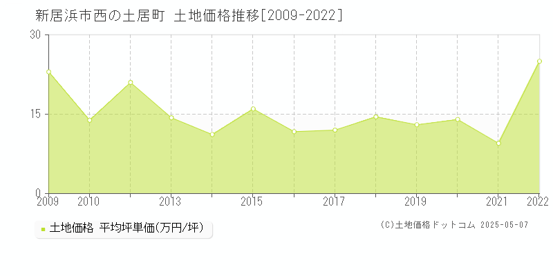西の土居町(新居浜市)の土地価格推移グラフ(坪単価)[2009-2022年]