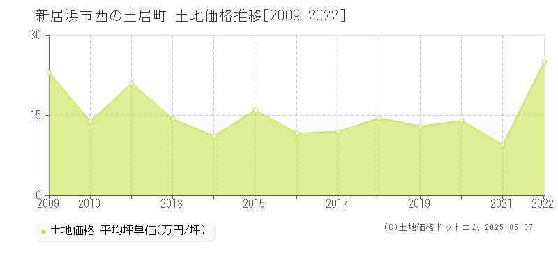 新居浜市西の土居町の土地価格推移グラフ 