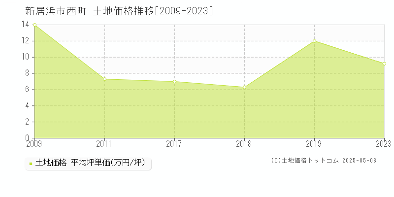 西町(新居浜市)の土地価格推移グラフ(坪単価)[2009-2023年]