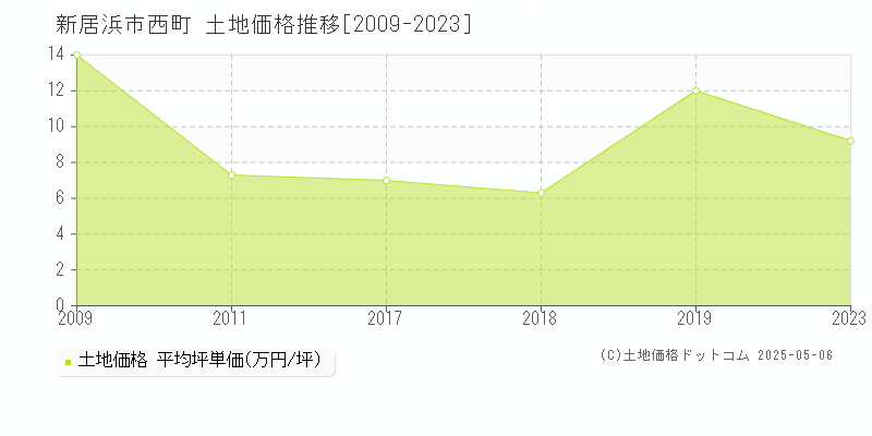 新居浜市西町の土地価格推移グラフ 