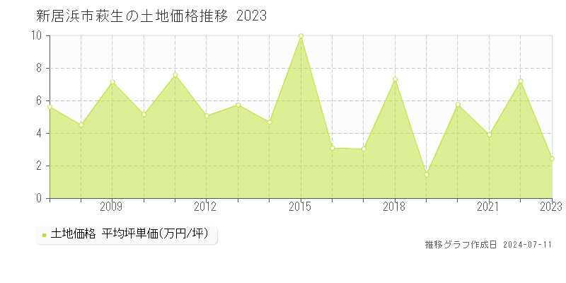 新居浜市萩生の土地取引価格推移グラフ 
