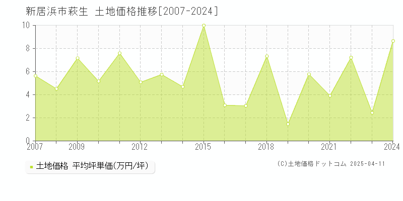 新居浜市萩生の土地取引価格推移グラフ 